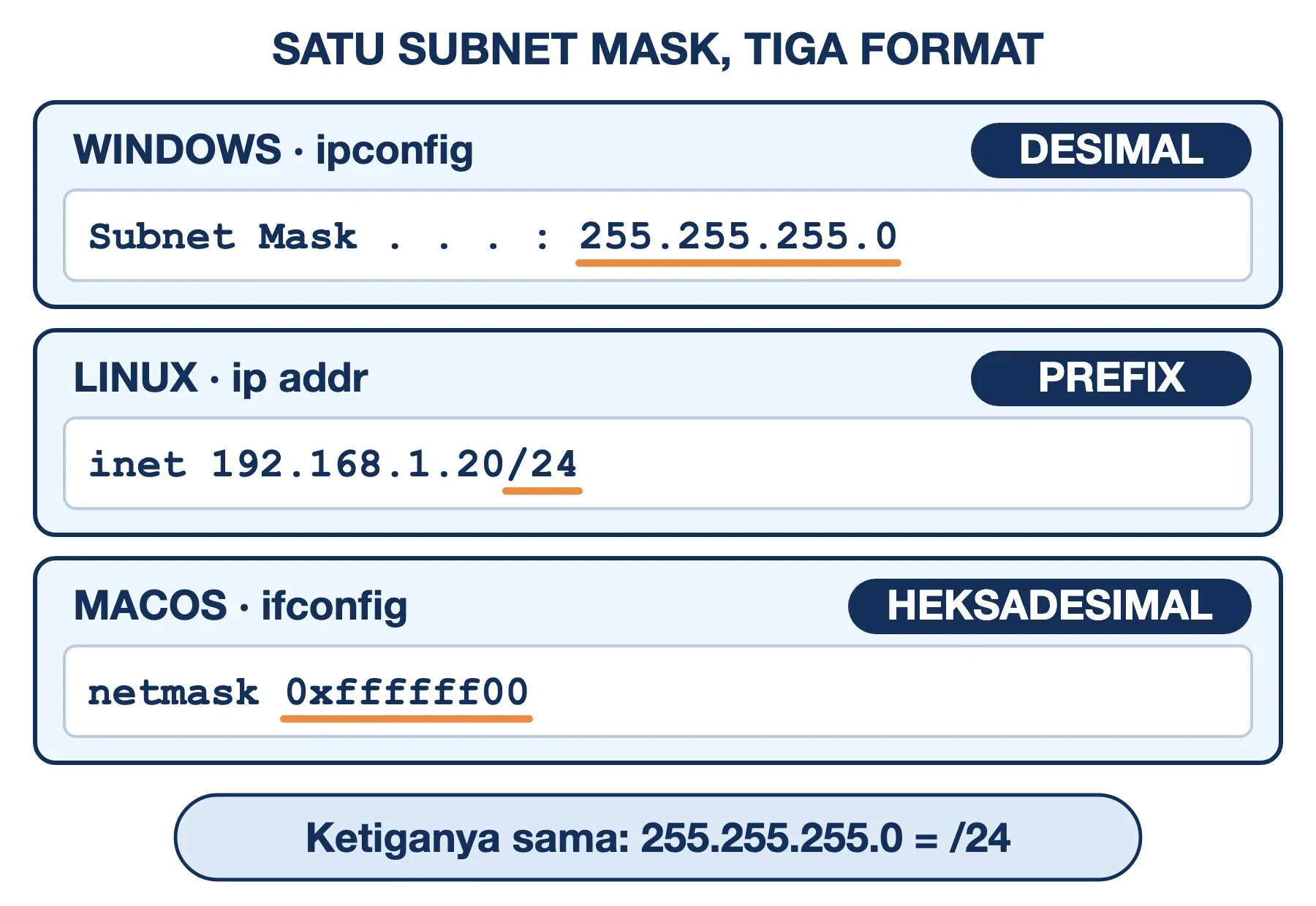 Cara melihat subnet mask: Windows menulis 255.255.255.0, Linux /24, dan macOS 0xffffff00, ketiganya mask yang sama.