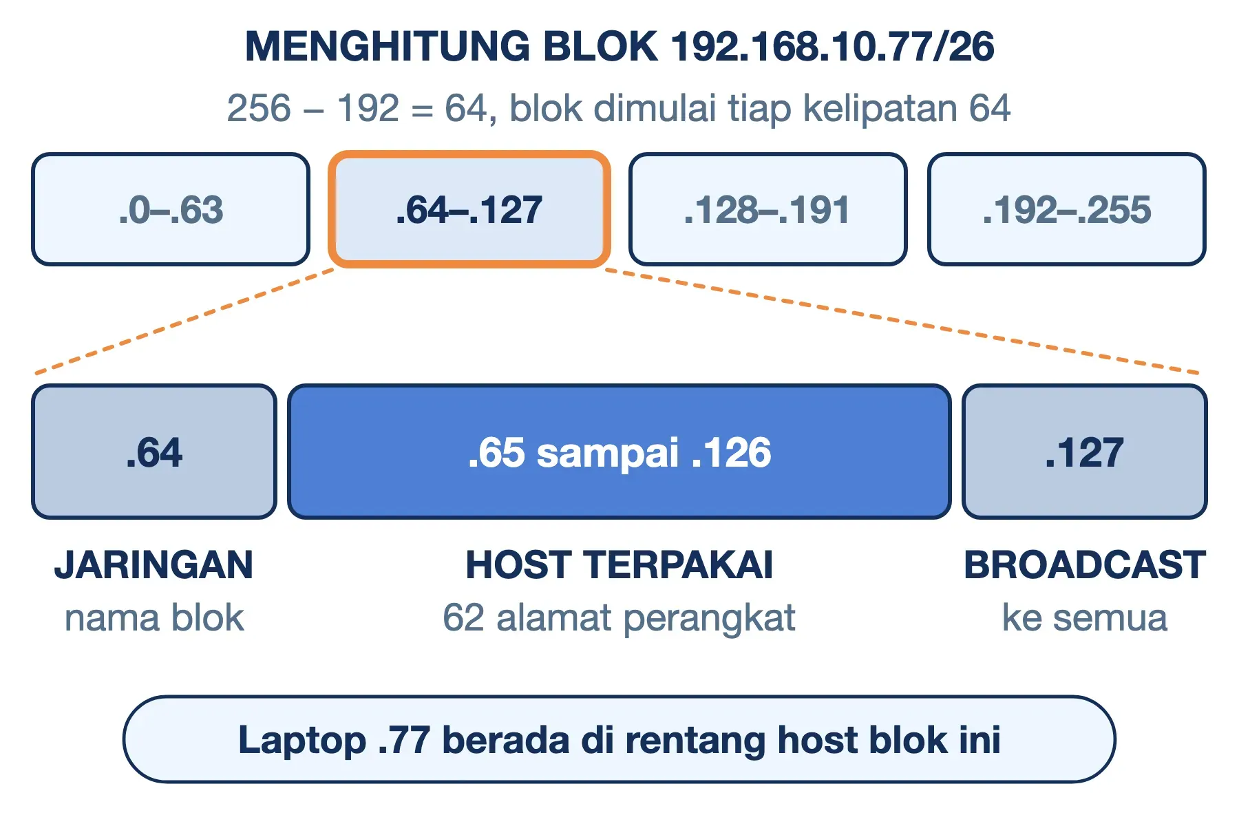 Cara menghitung subnet mask /26: blok 192.168.10.64 berisi alamat jaringan .64, host .65 sampai .126, dan broadcast .127.
