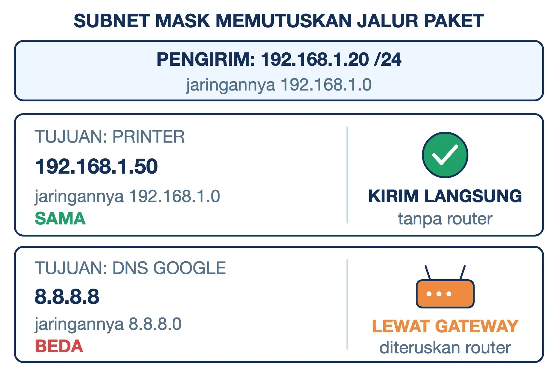 Subnet mask memutuskan jalur: 192.168.1.50 satu jaringan dikirim langsung, 8.8.8.8 beda jaringan lewat gateway.