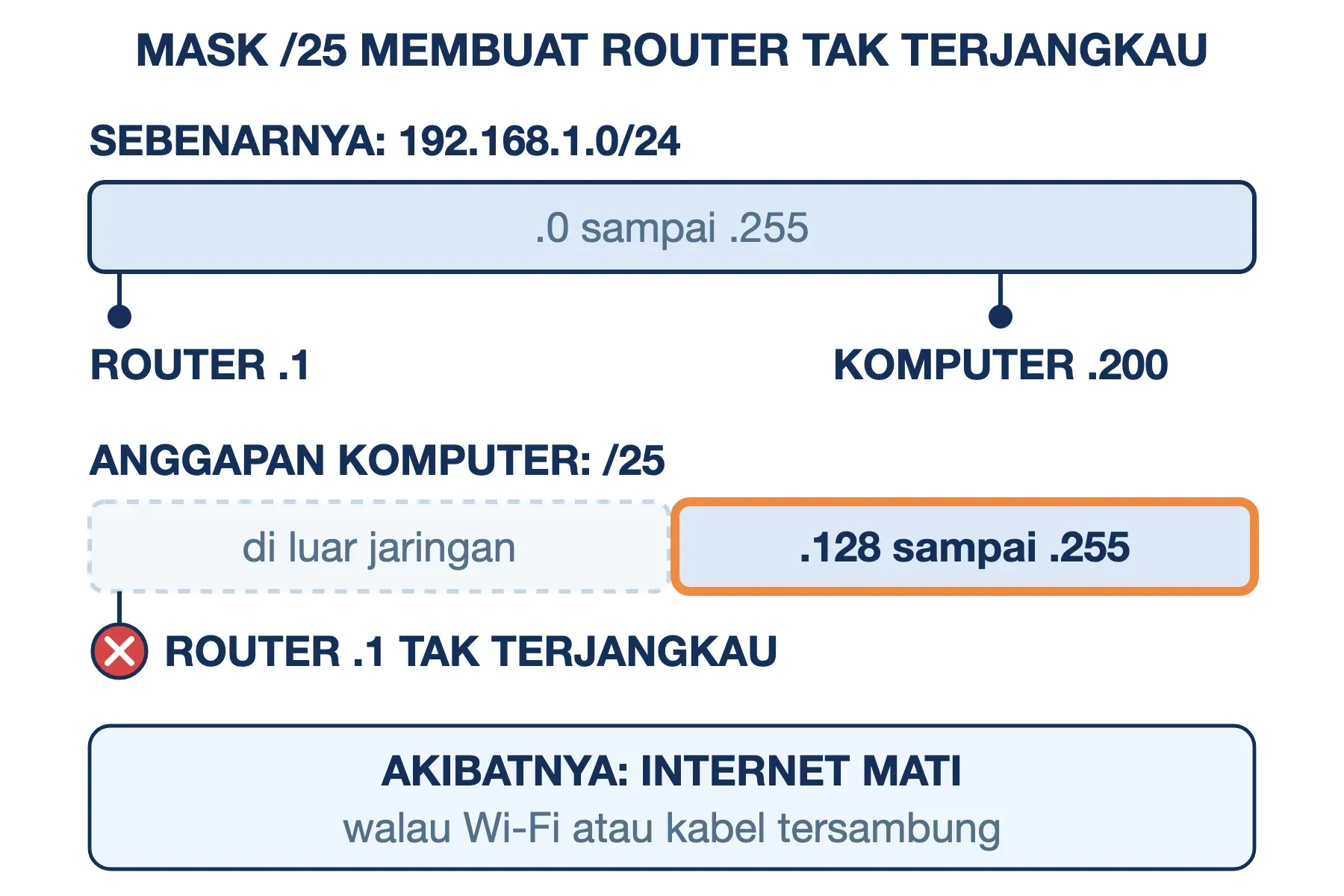 Subnet mask salah: komputer 192.168.1.200/25 menganggap router 192.168.1.1 di luar jaringannya sehingga internet terputus.