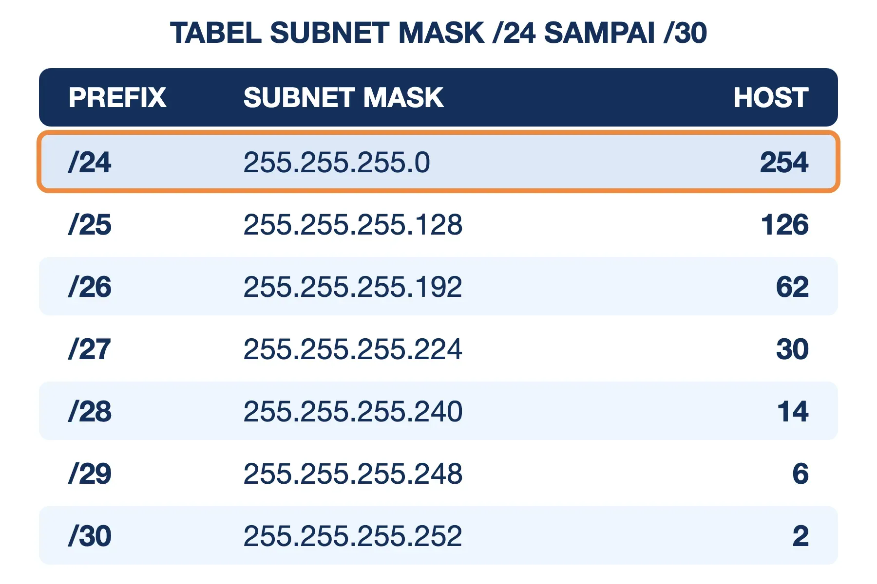 Tabel subnet mask /24 sampai /30: 255.255.255.0 menampung 254 host, hingga 255.255.255.252 yang hanya 2 host.