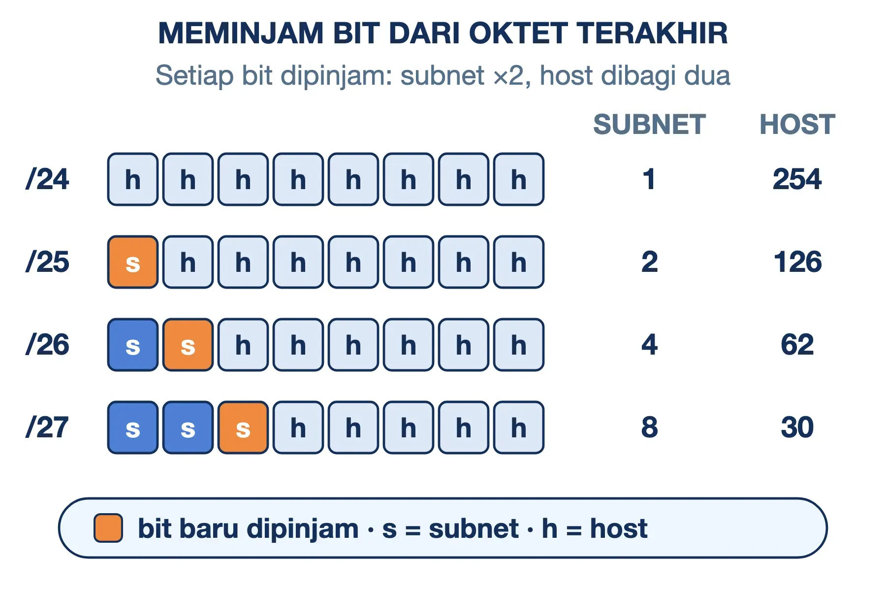 Cara kerja subnetting: meminjam bit oktet terakhir dari /24 ke /27 menggandakan subnet 1, 2, 4, 8, host turun 254 ke 30.
