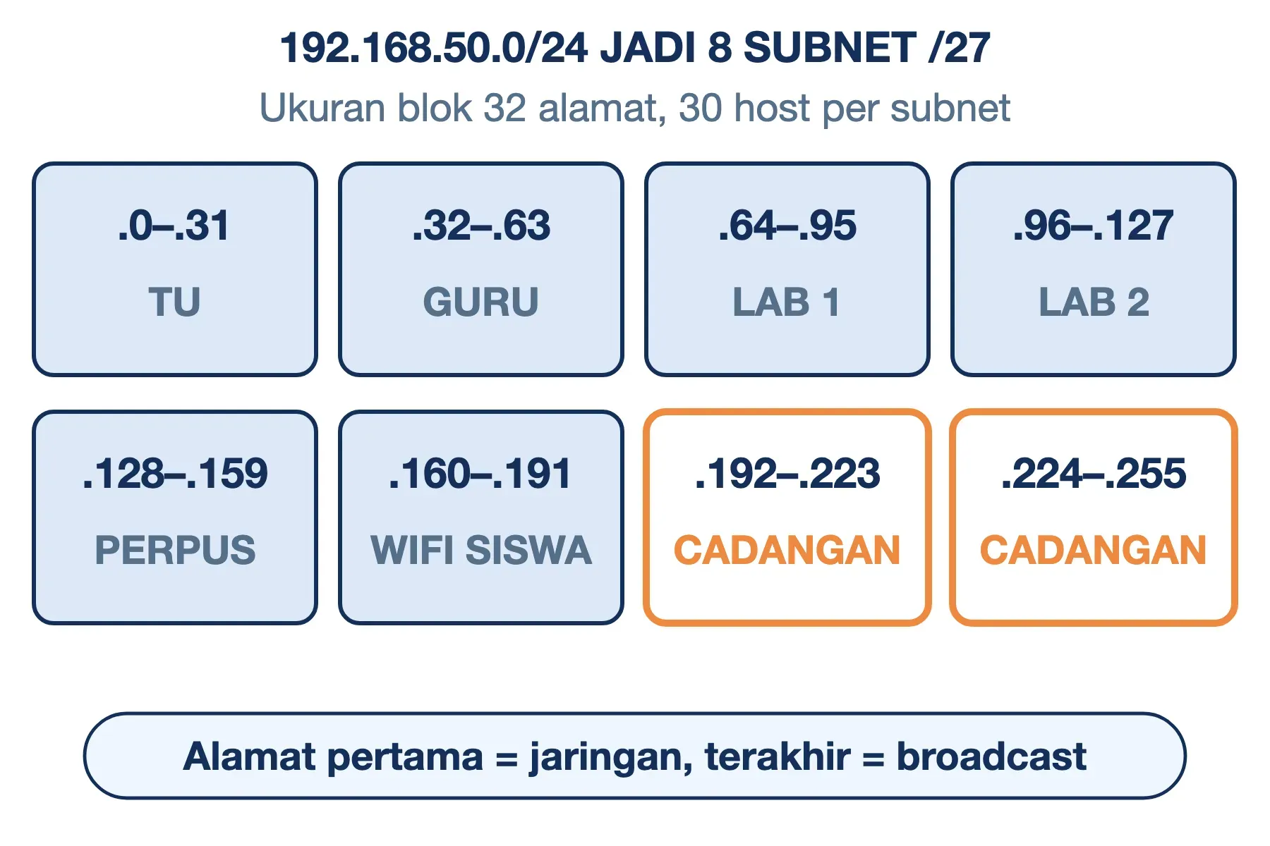 Contoh subnetting kelas C: 192.168.50.0/24 dibagi 8 subnet /27 untuk enam ruangan sekolah plus dua blok cadangan.