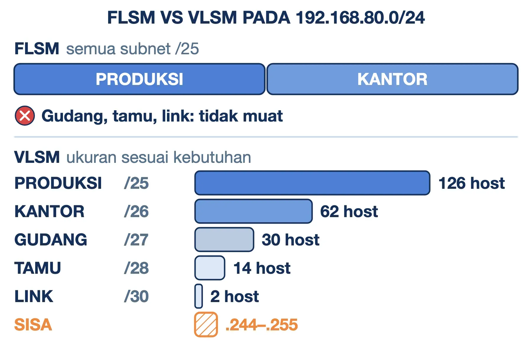 Subnetting FLSM /25 hanya memuat produksi dan kantor, sedangkan VLSM memuat lima subnet dan masih menyisakan .244–.255.