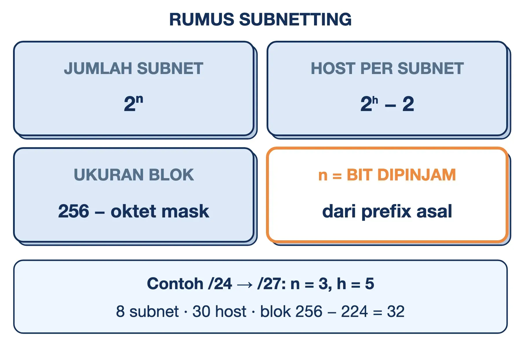 Rumus subnetting: jumlah subnet 2ⁿ, host per subnet 2ʰ − 2, ukuran blok 256 − oktet mask, dan n dihitung dari prefix asal.