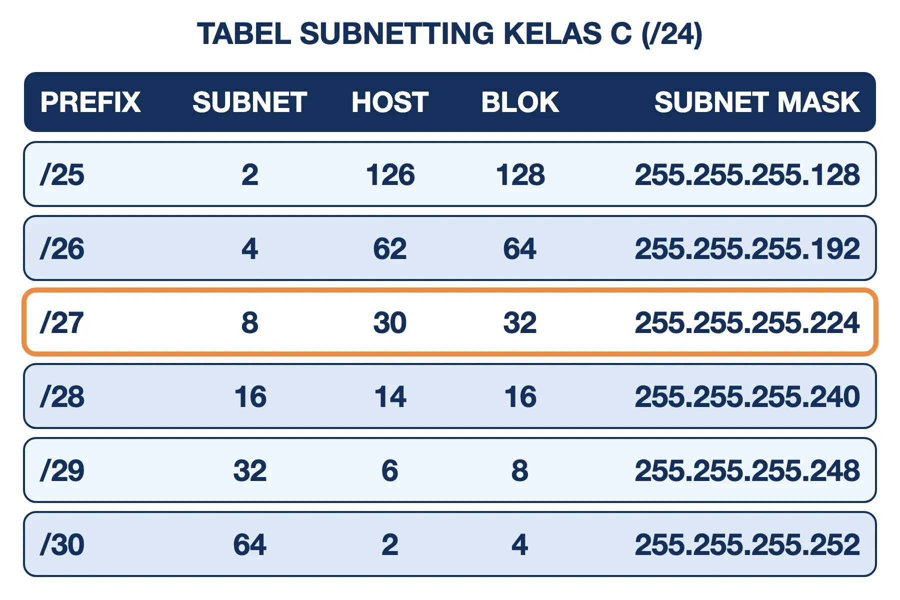 Tabel subnetting kelas C: prefix /25 sampai /30 beserta jumlah subnet, host per subnet, ukuran blok, dan subnet mask.
