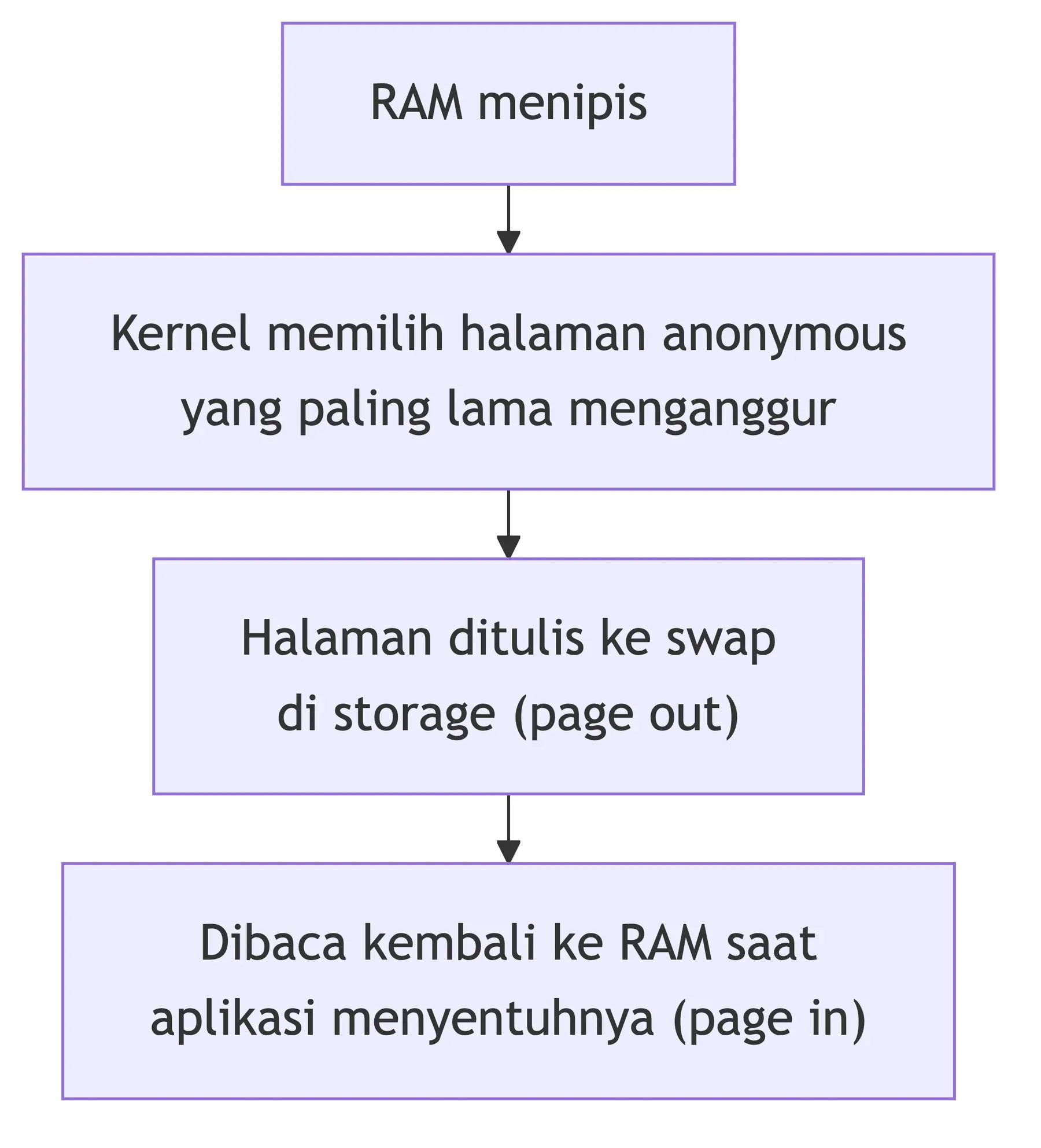 Empat tahap swap: RAM menipis, kernel memilih halaman anonymous menganggur, halaman ditulis ke swap, lalu dibaca lagi.