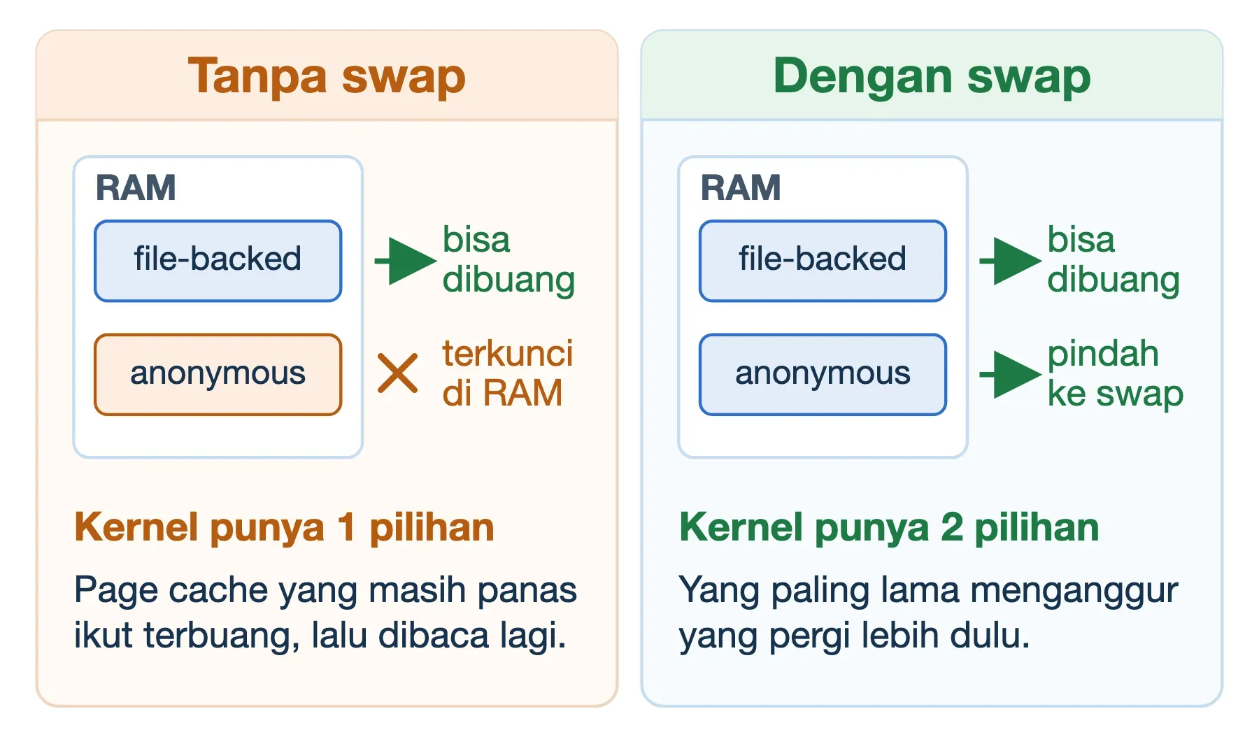 Tanpa swap (kiri) kernel hanya bisa membuang halaman file-backed; dengan swap (kanan) halaman anonymous ikut bisa pindah.