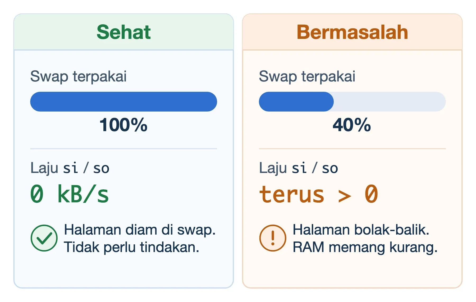 Swap 100% terpakai dengan si dan so nol tetap sehat (kiri); si dan so terus di atas nol berarti RAM kurang (kanan).