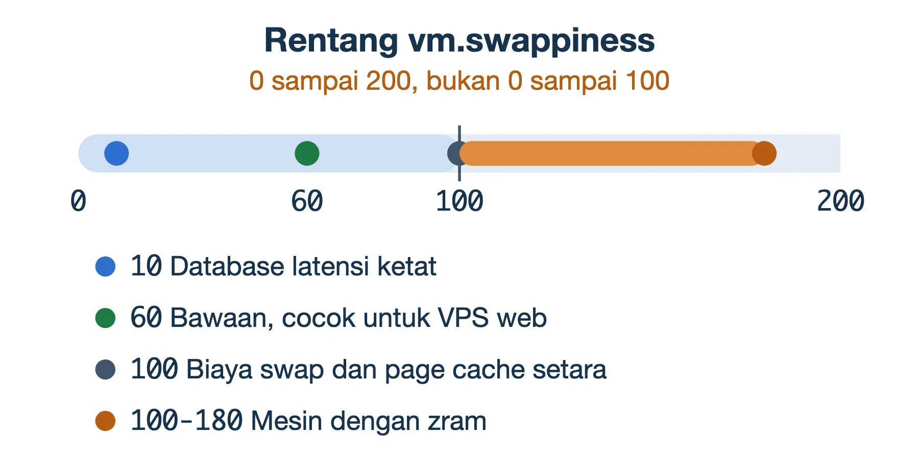 Skala vm.swappiness 0 sampai 200: nilai 10 untuk database, 60 bawaan, 100 biaya setara, 100-180 untuk mesin dengan zram.