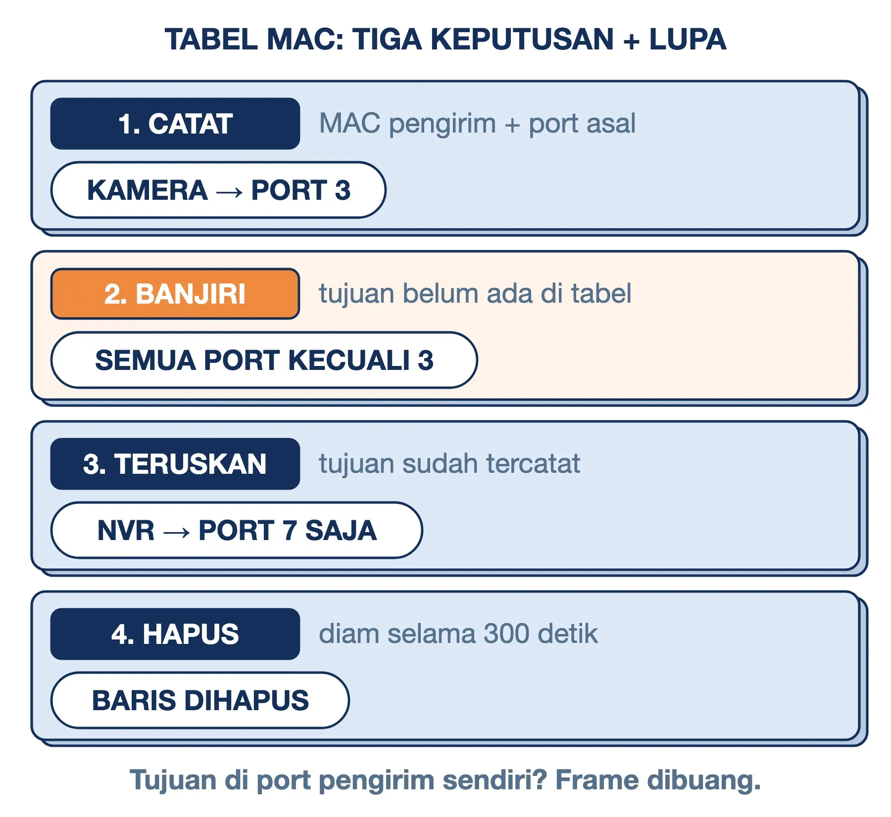 Cara kerja switch: catat MAC pengirim, banjiri tujuan yang belum dikenal, teruskan ke satu port, hapus setelah 300 detik.
