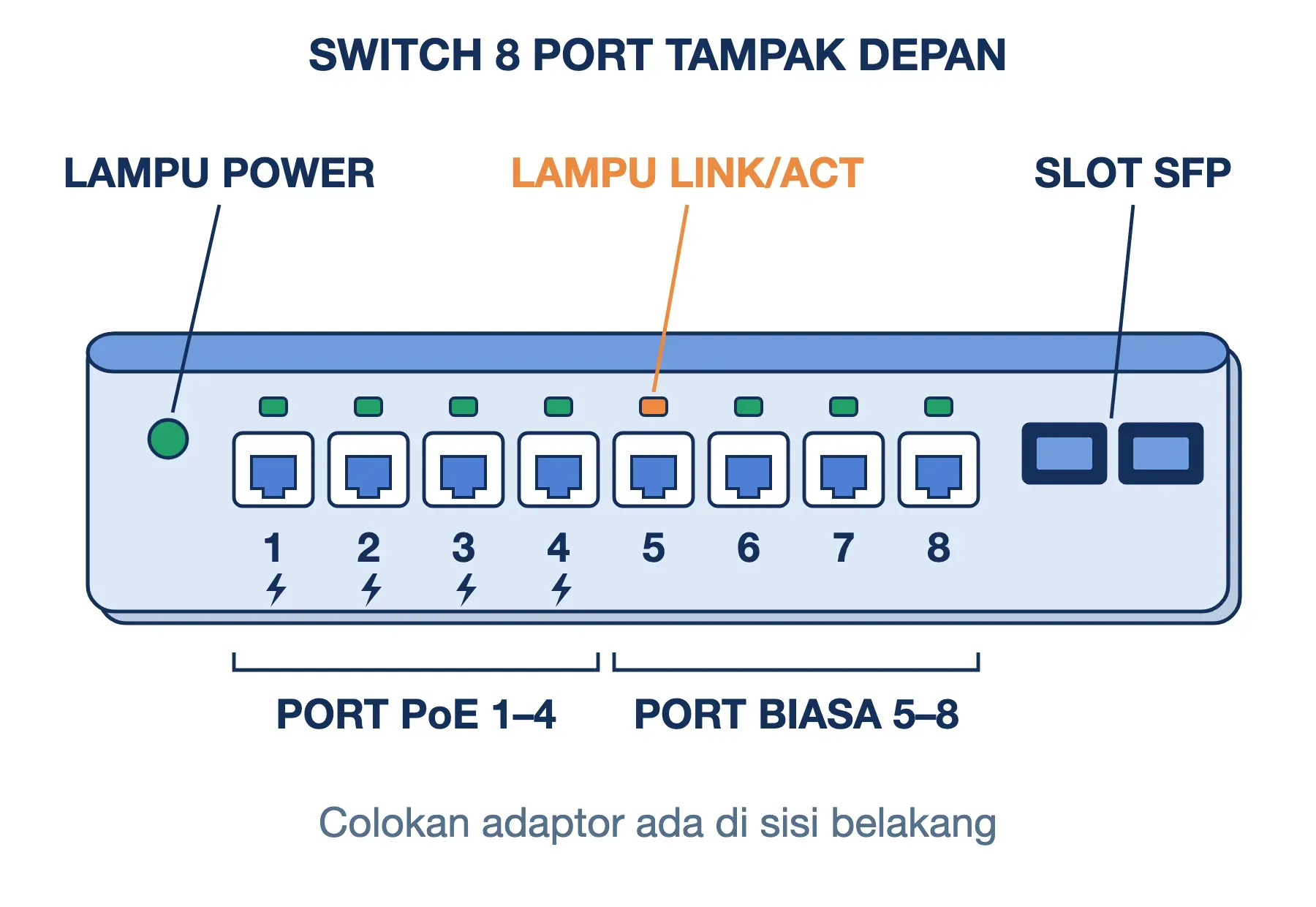 Gambar switch 8 port tampak depan: lampu Power, lampu Link/Act di atas tiap port, port PoE 1–4, port biasa 5–8, dan slot SFP.