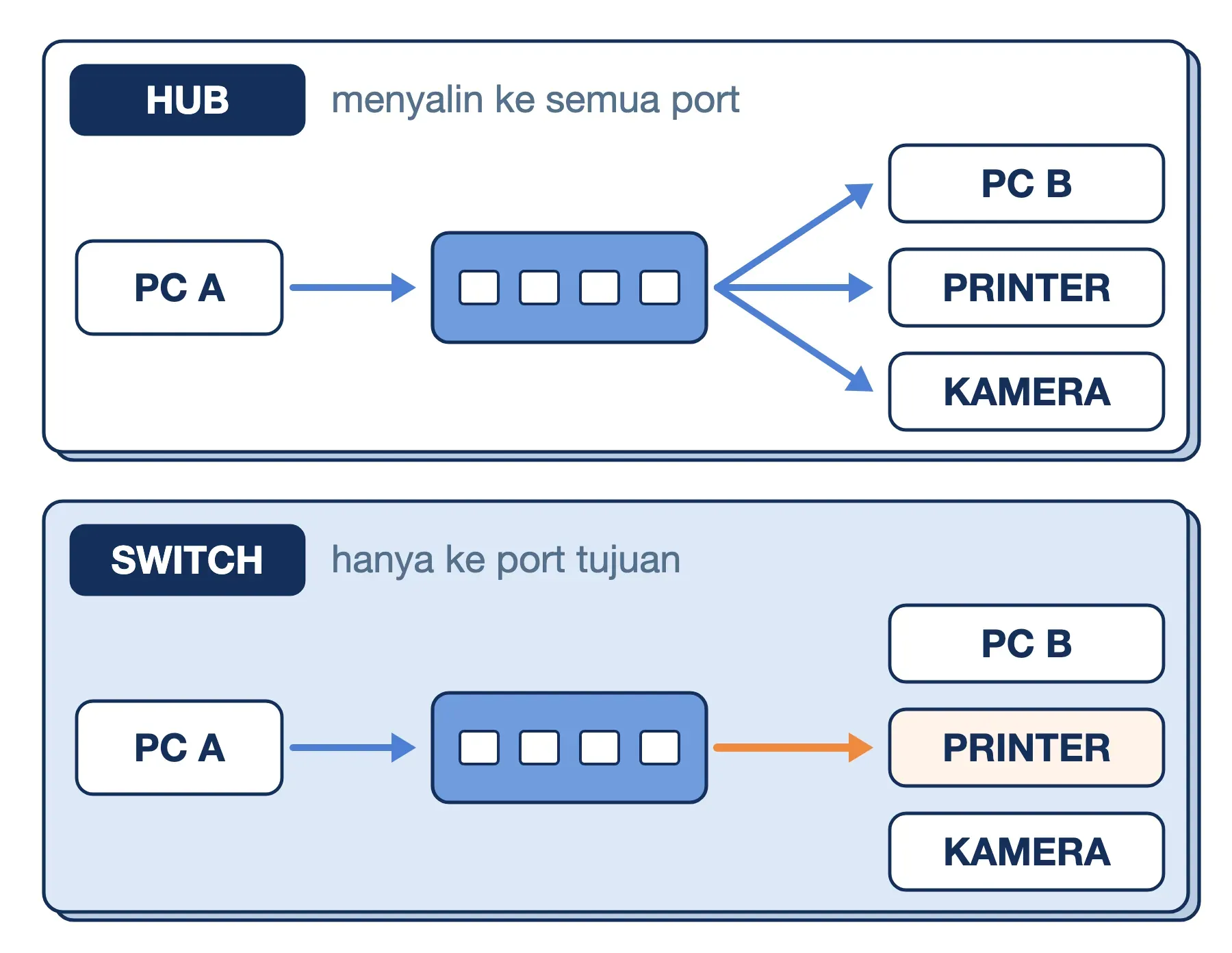 Switch hub bukan hub: hub menyalin data PC A ke semua port, switch mengantar data PC A hanya ke printer tujuan.