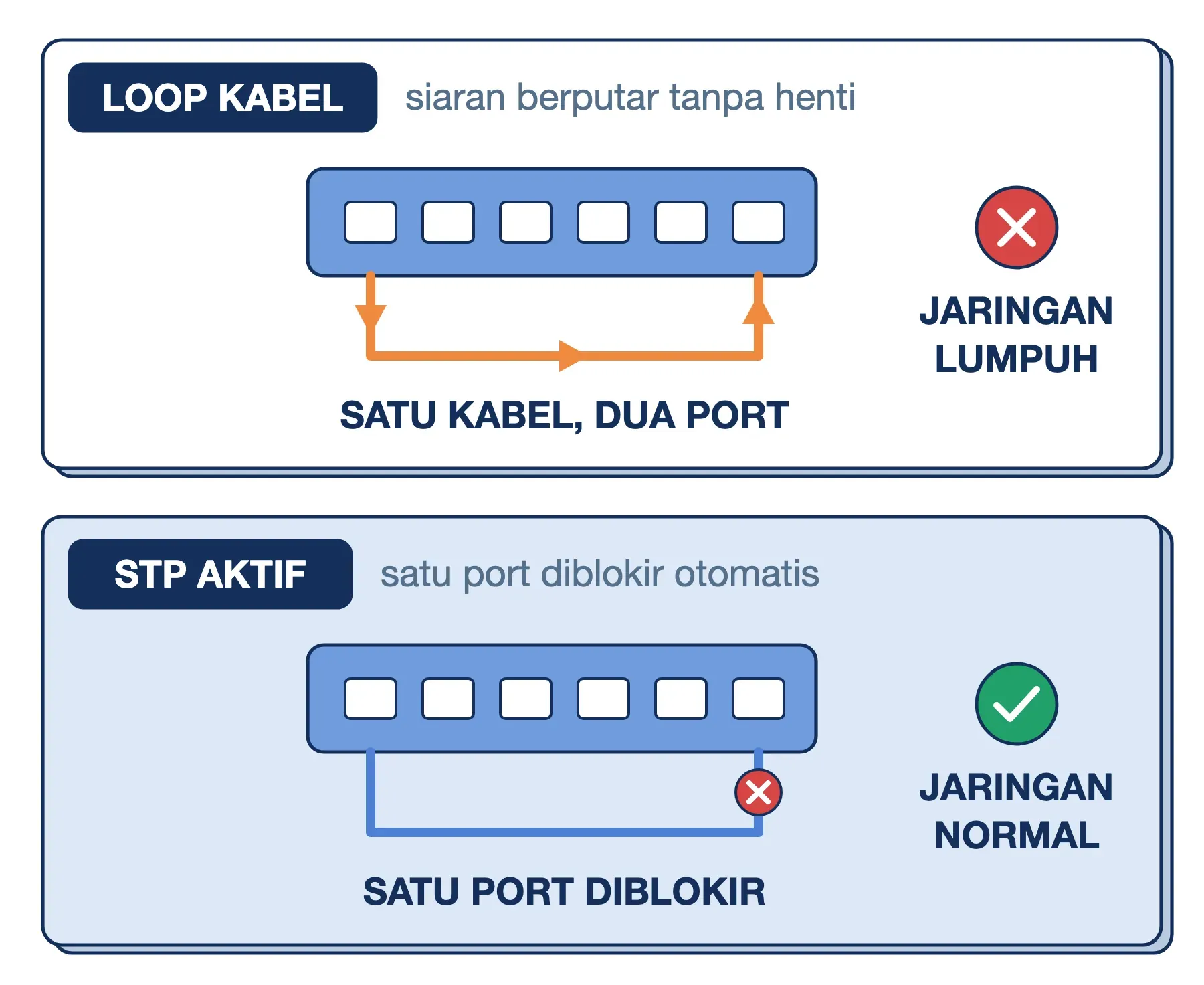 Loop kabel pada switch: kabel di dua port membuat siaran berputar dan jaringan lumpuh, sedangkan STP memblokir satu port.