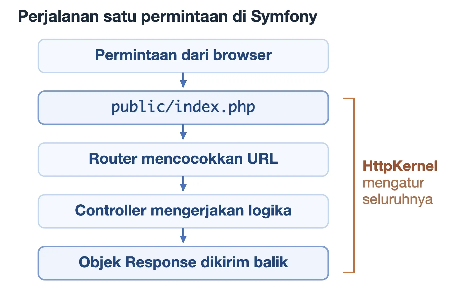Alur permintaan Symfony: masuk lewat public/index.php, diarahkan Router ke Controller, semuanya diatur HttpKernel.
