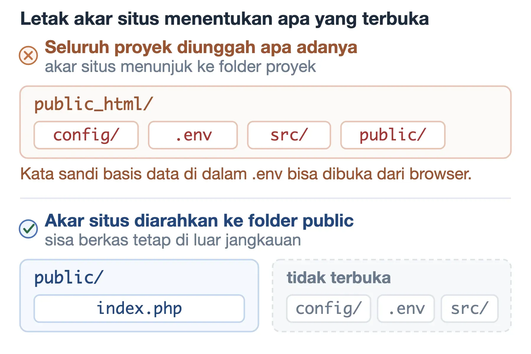 Akar situs Symfony: menunjuk folder proyek membuka .env ke browser, menunjuk folder public menutup rapat semuanya.