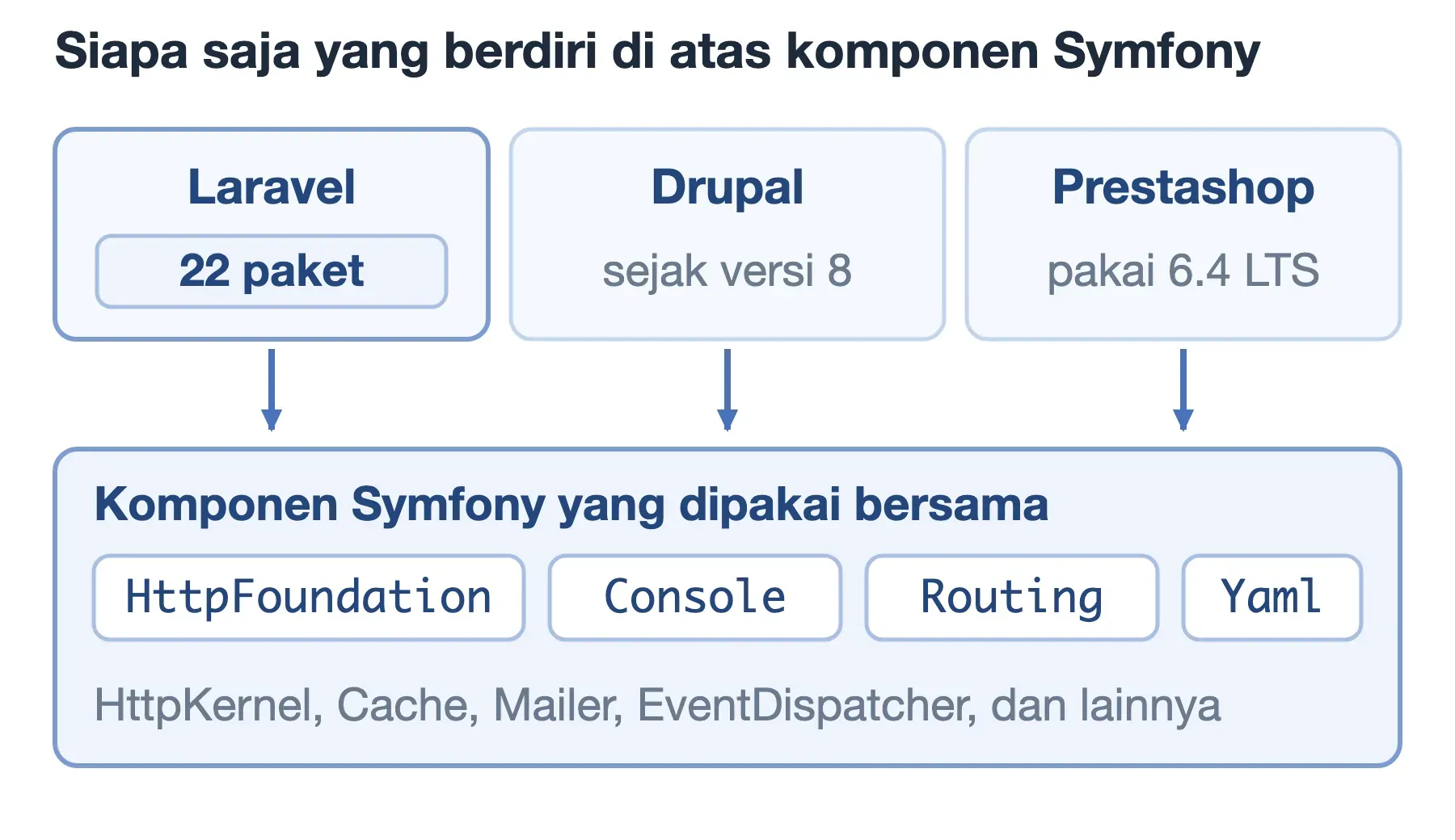 Pemakai komponen Symfony: Laravel dengan 22 paket, Drupal sejak versi 8, dan Prestashop yang menyemat seri 6.4 LTS.
