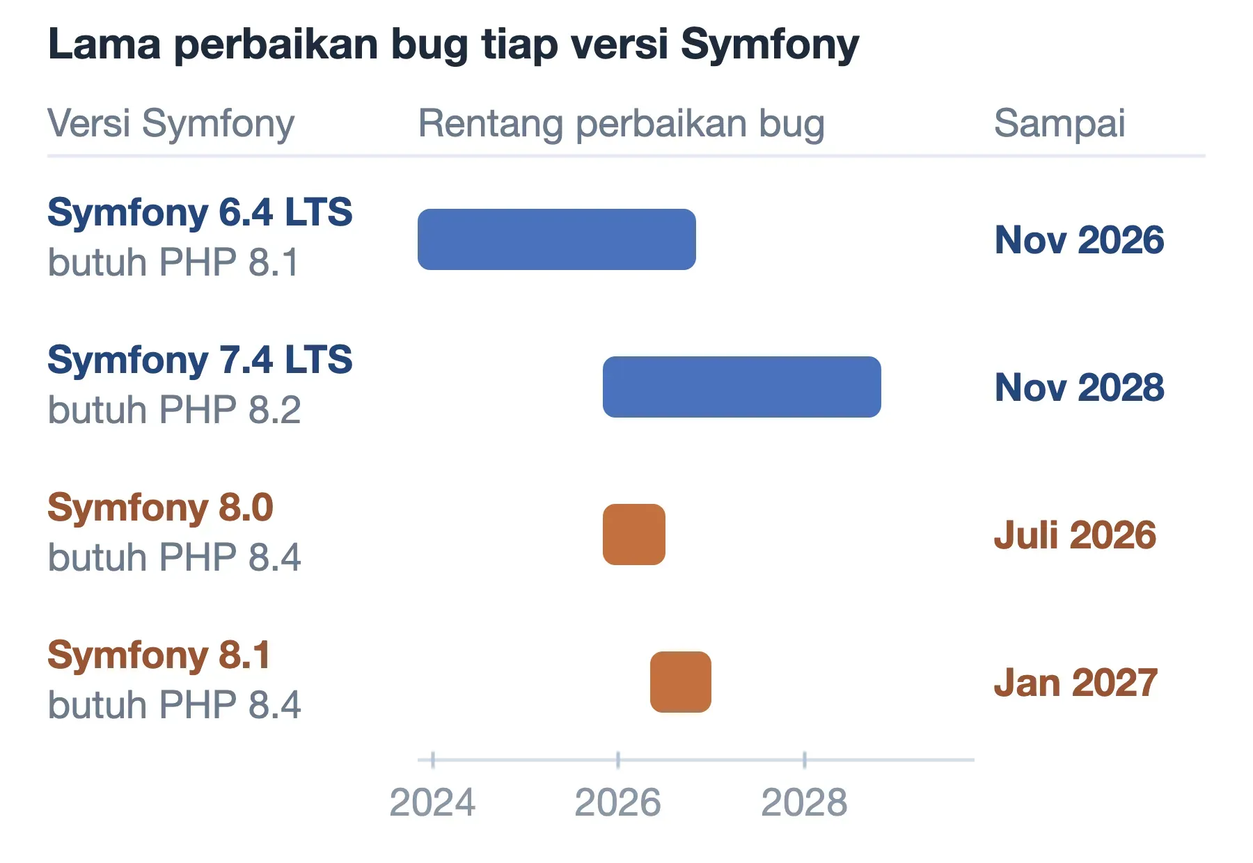 Peta versi Symfony: 6.4 LTS butuh PHP 8.1 dan 7.4 LTS butuh PHP 8.2, sedangkan 8.0 berhenti setelah delapan bulan.