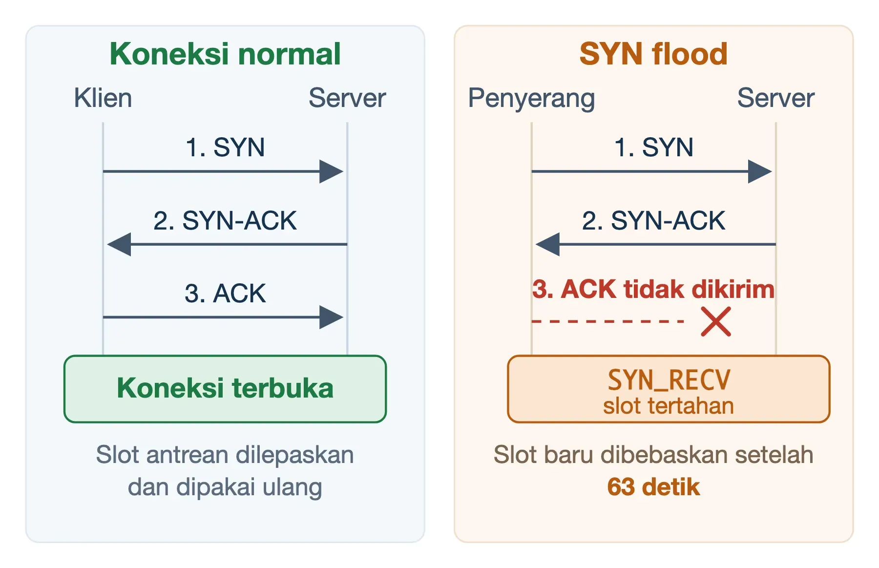 Jabat tangan TCP normal selesai di ACK ketiga, sedangkan pada SYN flood ACK tidak dikirim dan slot tertahan 63 detik.