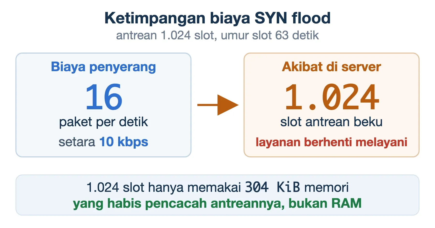 Ketimpangan SYN flood: 16 paket per detik setara 10 kbps membekukan 1.024 slot antrean yang hanya memakai 304 KiB.