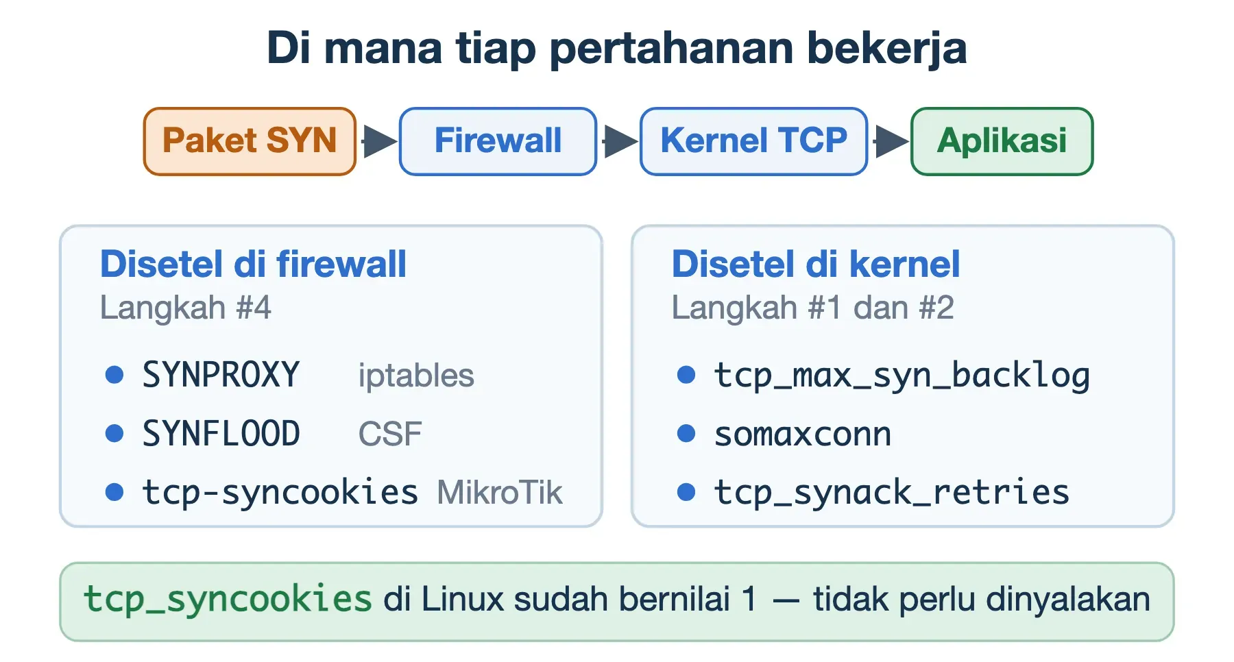 Pertahanan SYN flood: SYNPROXY dan CSF bekerja di firewall, tcp_max_syn_backlog dan tcp_synack_retries di kernel.