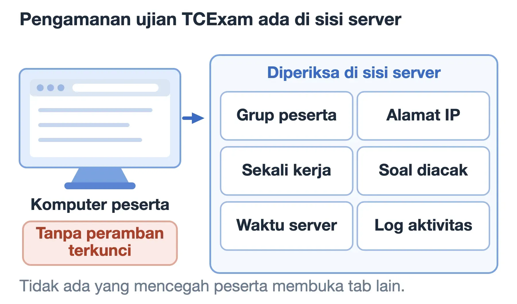 Enam pengaman ujian TCExam: grup, alamat IP, sekali kerja, soal diacak, waktu server, dan log, tanpa peramban terkunci.