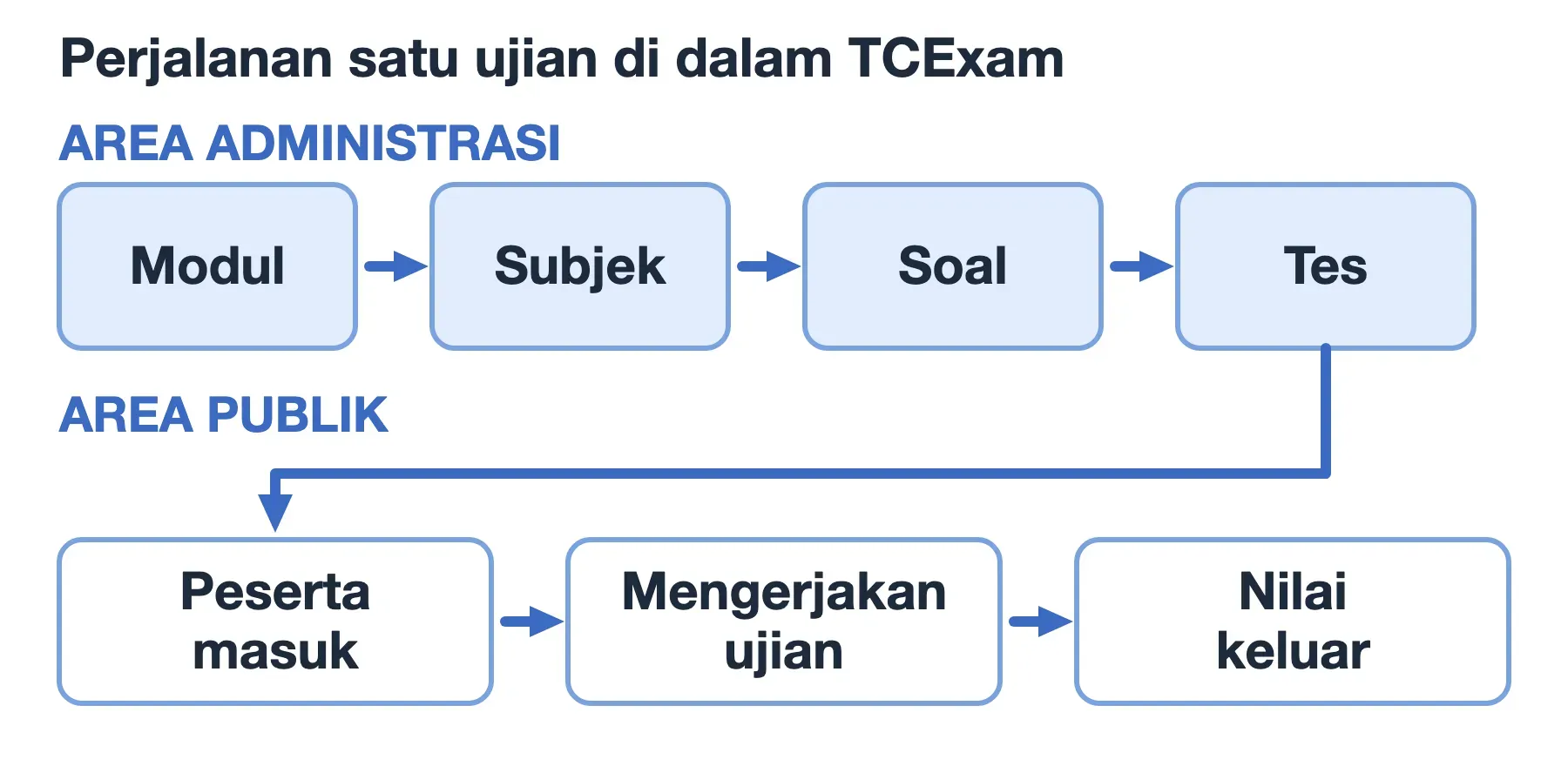 Alur ujian TCExam: area administrasi menyusun modul, subjek, soal, dan tes; area publik menjalankan sampai nilai keluar.