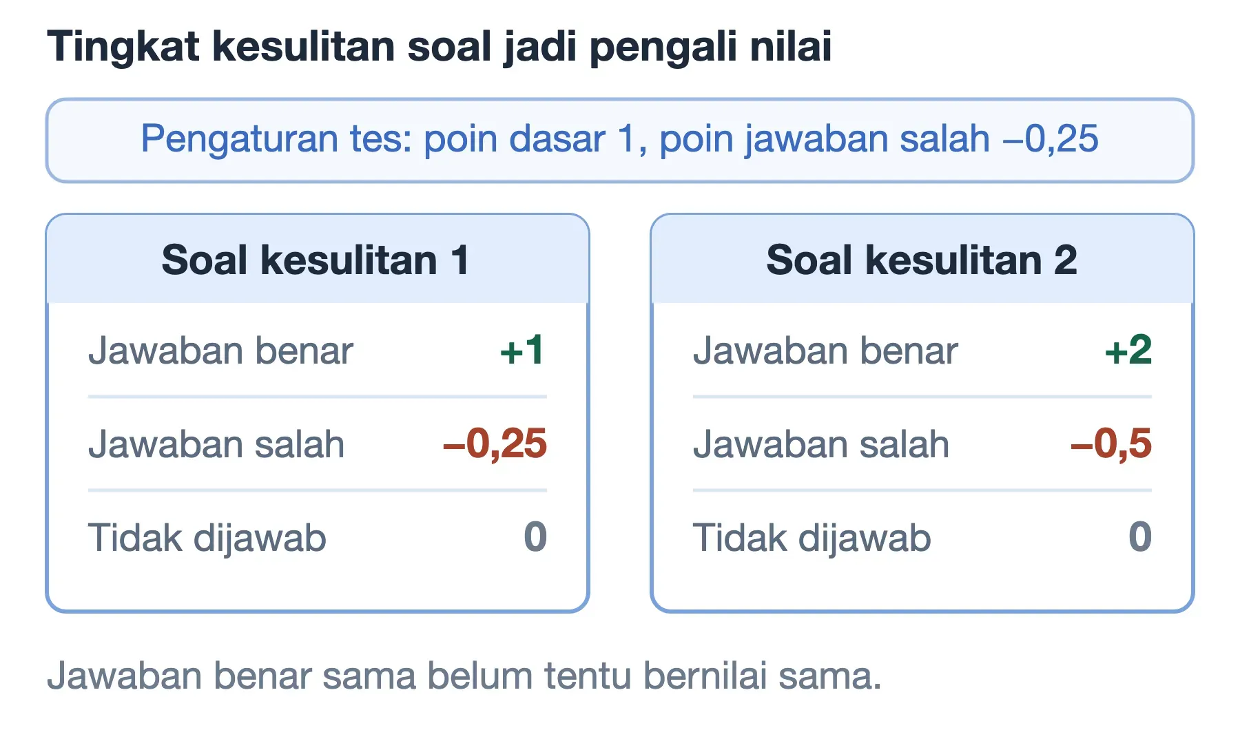 Bobot kesulitan TCExam: soal kesulitan 1 bernilai +1 dan −0,25; soal kesulitan 2 bernilai +2 dan −0,5.