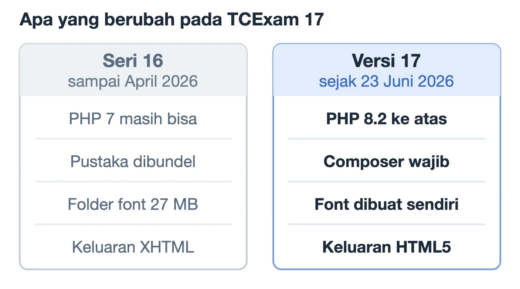 Dua seri TCExam: seri 16 memakai pustaka bawaan dan PHP 7; versi 17 menuntut PHP 8.2 dan composer install.