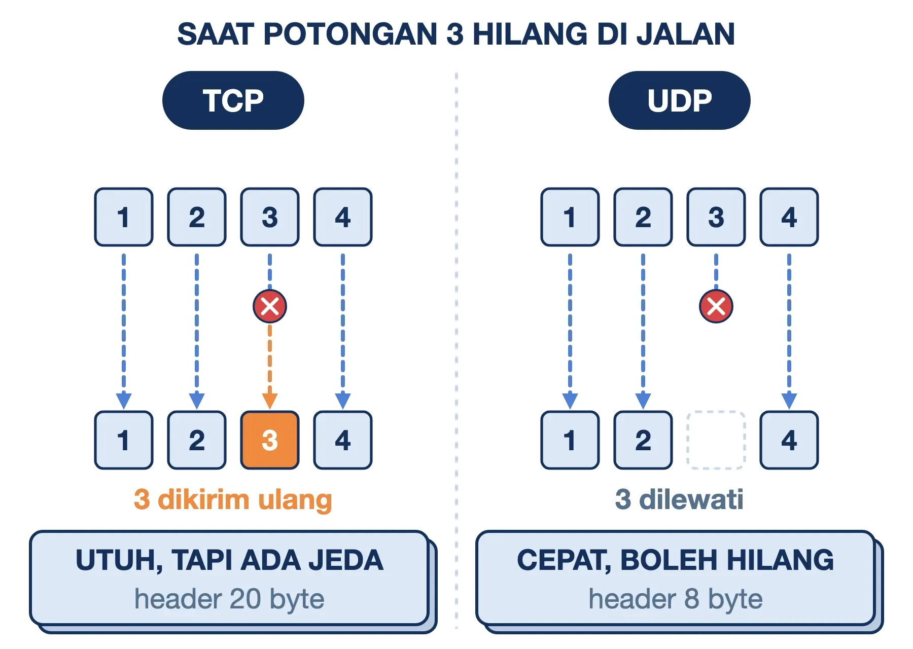 Perbedaan TCP dan UDP saat potongan 3 hilang: TCP mengirim ulang agar data utuh, UDP melewatinya agar tetap cepat.