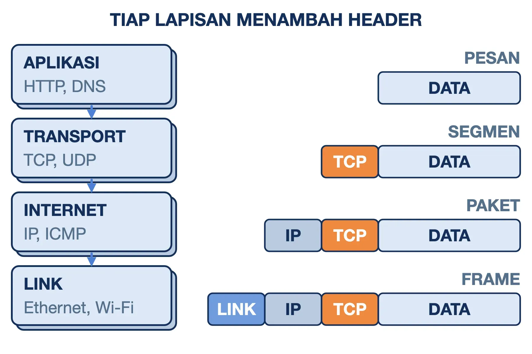 Empat layer TCP/IP dari aplikasi ke link: tiap layer menambah header sehingga data menjadi segmen, paket, lalu frame.