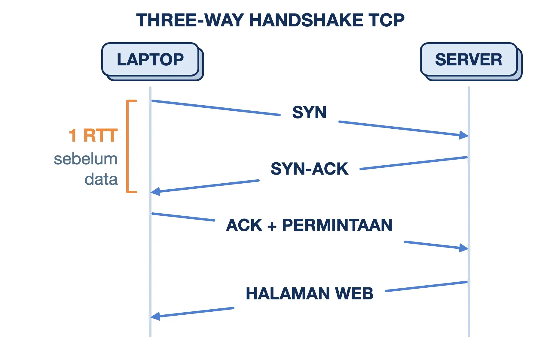 Three-way handshake TCP: laptop mengirim SYN, server membalas SYN-ACK, laptop mengirim ACK dan permintaan setelah 1 RTT.