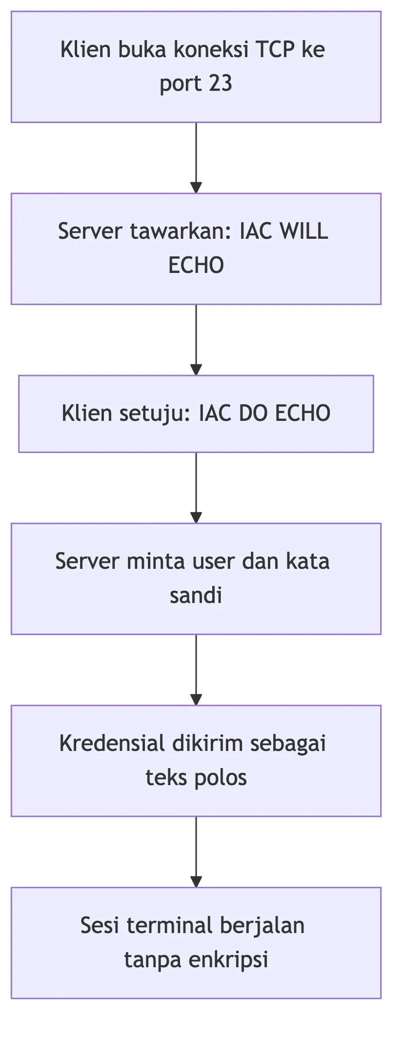 Alur sesi Telnet: koneksi TCP ke port 23, negosiasi opsi IAC, lalu kredensial dikirim sebagai teks polos.