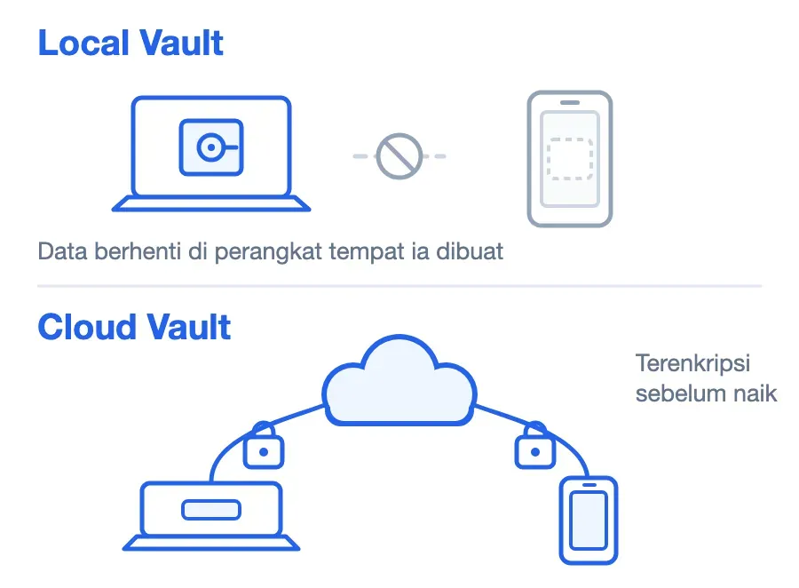 Local Vault menyimpan data di satu perangkat saja; Cloud Vault menyalinnya ke perangkat lain dalam bentuk terenkripsi.