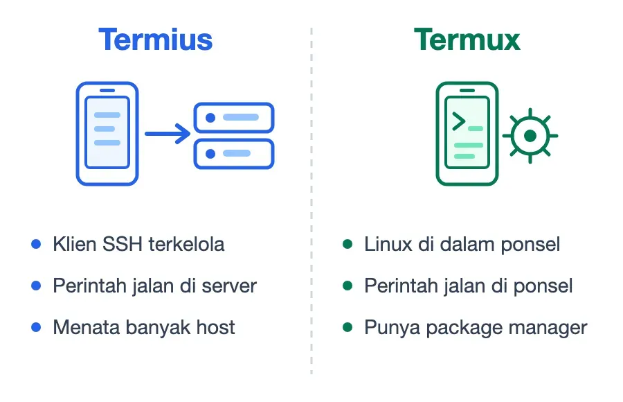 Termius di kiri mengirim perintah ke server lain; Termux di kanan menjalankan Linux dan perintahnya di dalam ponsel.