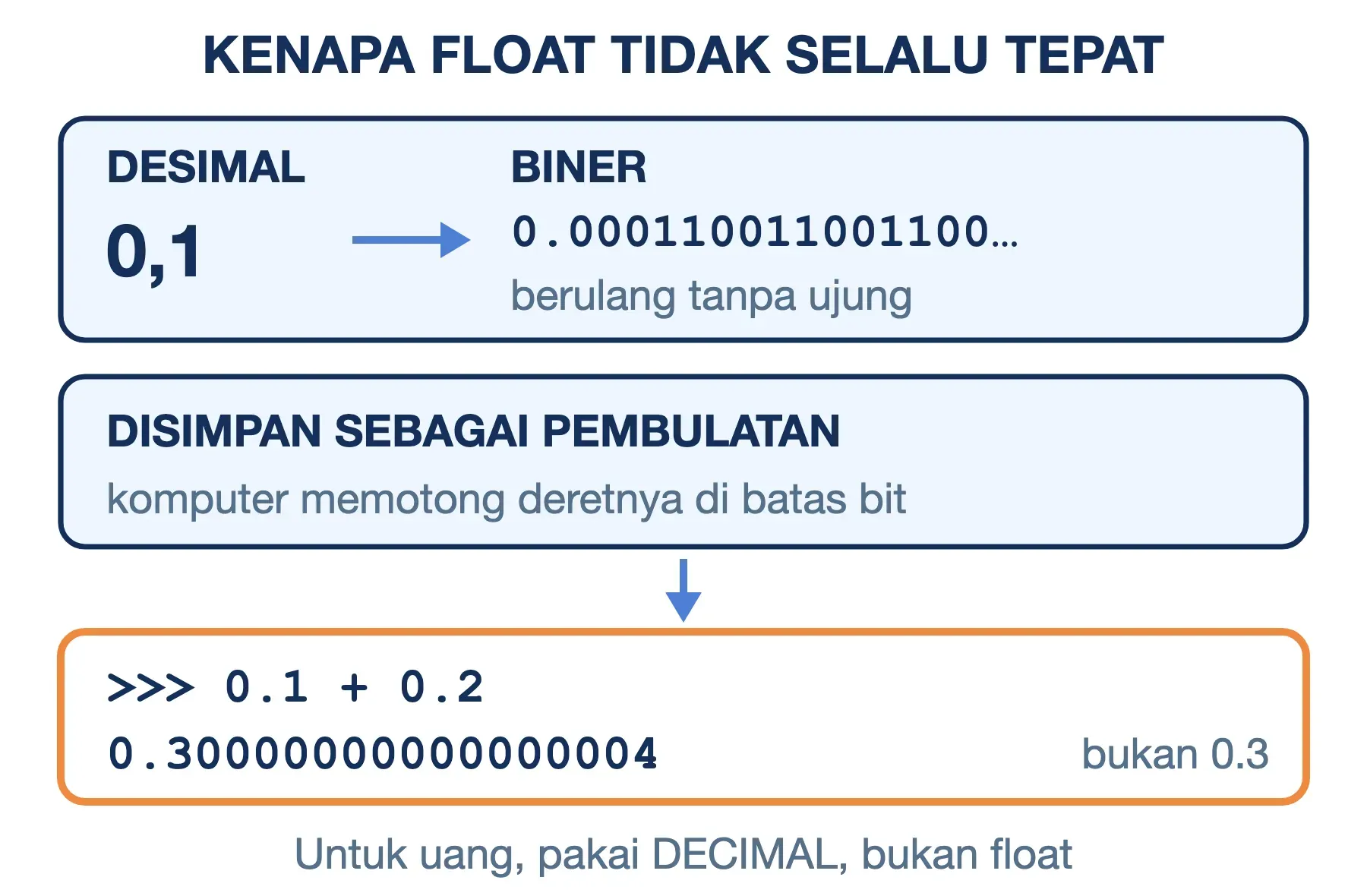 Tipe data float tidak selalu tepat: 0,1 berulang tanpa ujung di biner, sehingga 0.1 + 0.2 menjadi 0.30000000000000004.