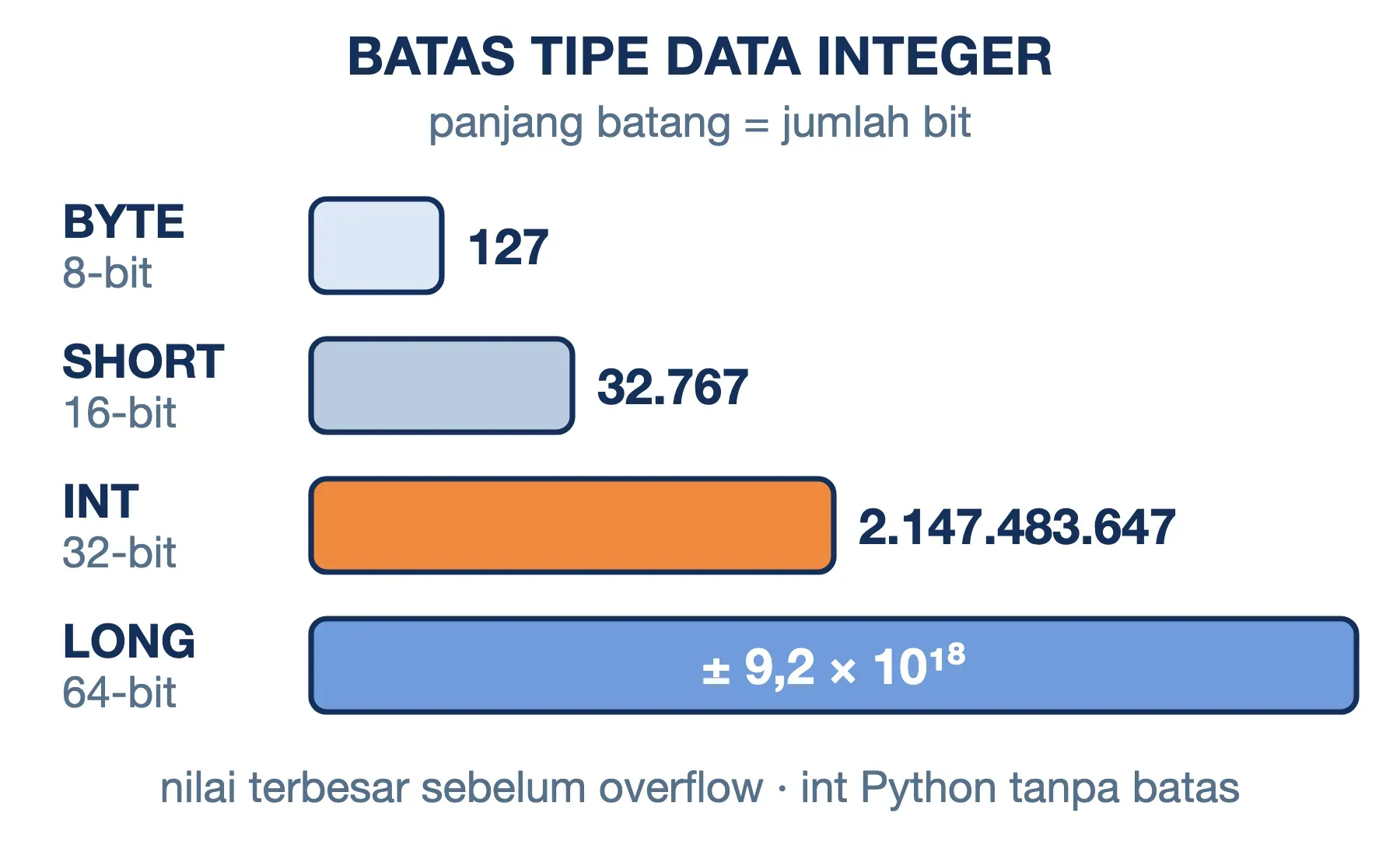 Batas tipe data integer: byte 127, short 32.767, int 2.147.483.647, dan long sekitar 9,2 × 10¹⁸.