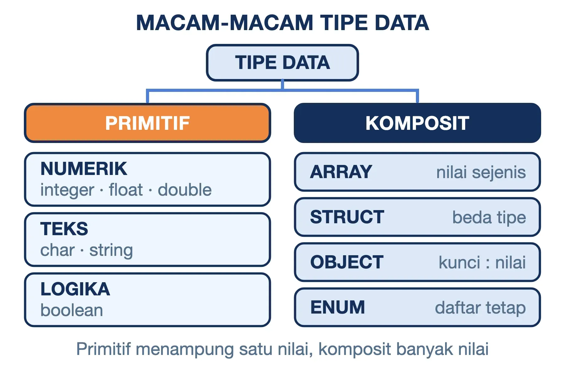 Macam-macam tipe data: primitif (numerik, teks, logika) dan komposit (array, struct, object, enum).