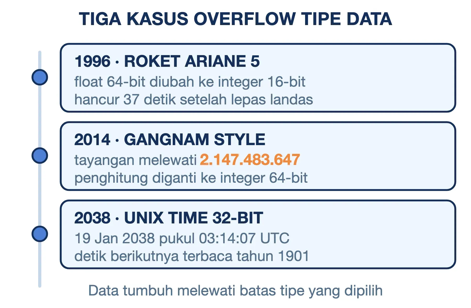Tiga kasus overflow tipe data: roket Ariane 5 (1996), penghitung Gangnam Style (2014), dan Unix time tahun 2038.