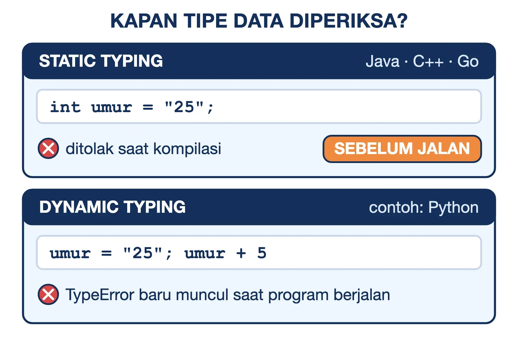 Variabel dan tipe data: Java menolak teks di variabel int saat kompilasi, Python baru memunculkan TypeError saat berjalan.