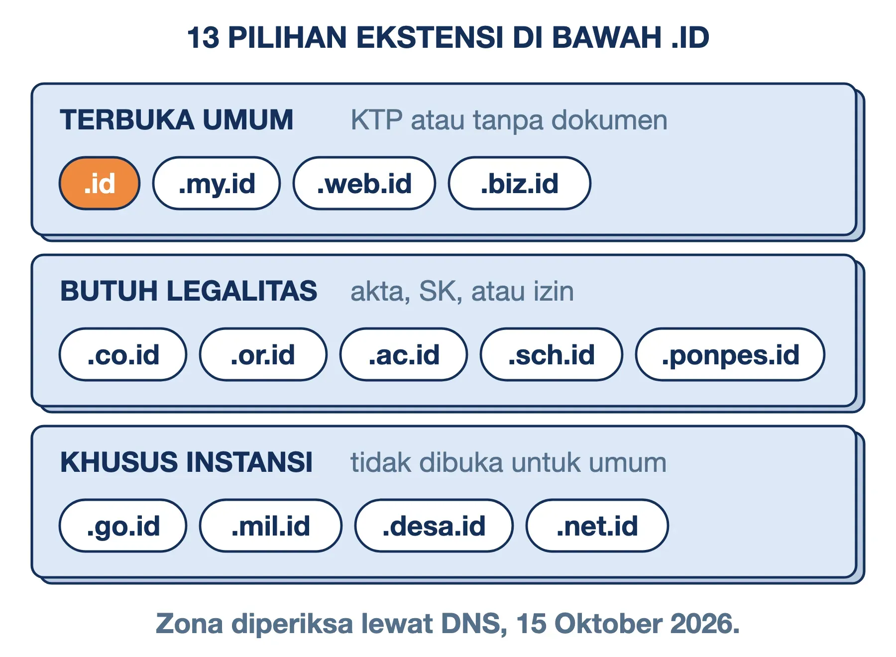 Ekstensi di bawah TLD .id: terbuka umum (.id, .my.id), butuh legalitas (.co.id, .ac.id), dan khusus instansi (.go.id).