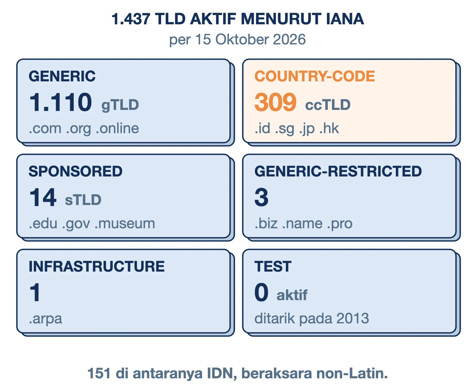 1.437 TLD aktif per IANA, 15 Oktober 2026: generic 1.110, country-code 309, sponsored 14, generic-restricted 3, .arpa 1.
