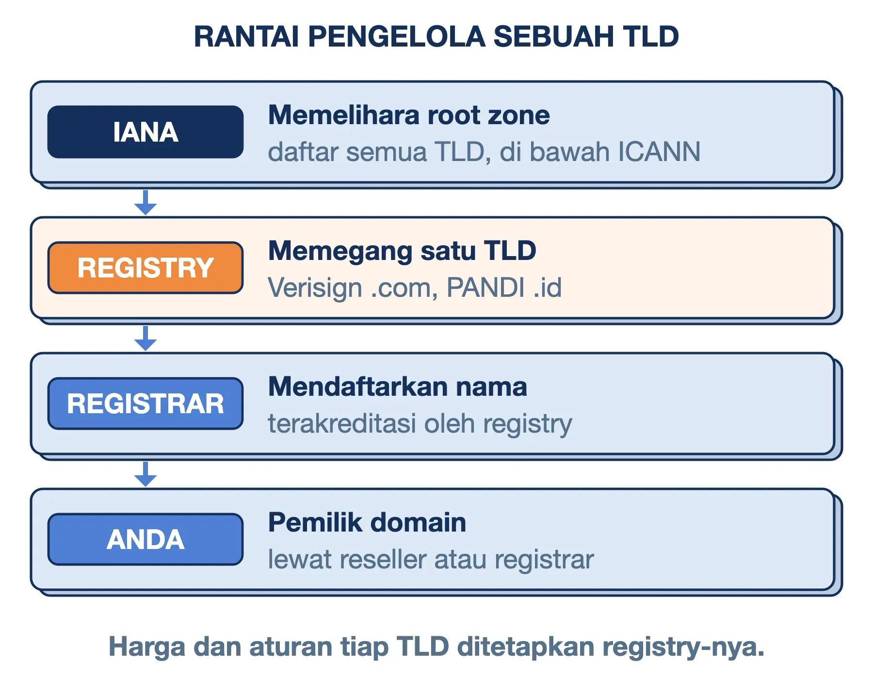 Rantai pengelola TLD: IANA memelihara root zone, registry seperti Verisign dan PANDI, registrar, lalu Anda pemilik domain.