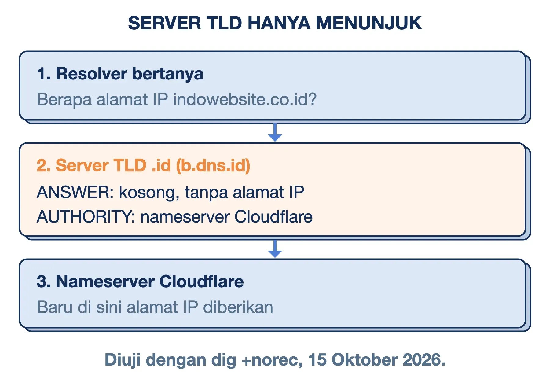 Server TLD .id menjawab tanpa alamat IP dan hanya merujuk ke nameserver Cloudflare, yang lalu memberi IP indowebsite.co.id.
