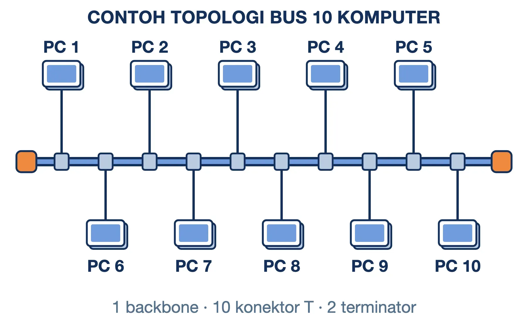 Contoh gambar topologi bus 10 komputer: PC 1-5 di atas dan PC 6-10 di bawah satu backbone dengan terminator di kedua ujung.