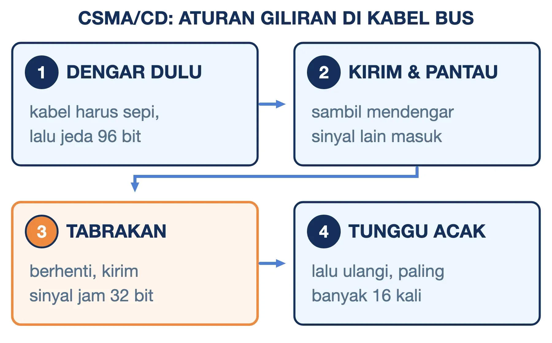 Cara kerja topologi bus lewat CSMA/CD: dengar dulu, kirim sambil memantau, kirim sinyal jam saat tabrakan, lalu tunggu acak.