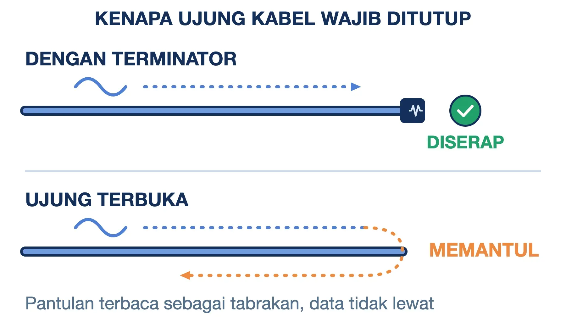 Fungsi terminator di topologi bus: ujung bertutup menyerap sinyal, ujung terbuka memantulkannya sehingga terbaca tabrakan.