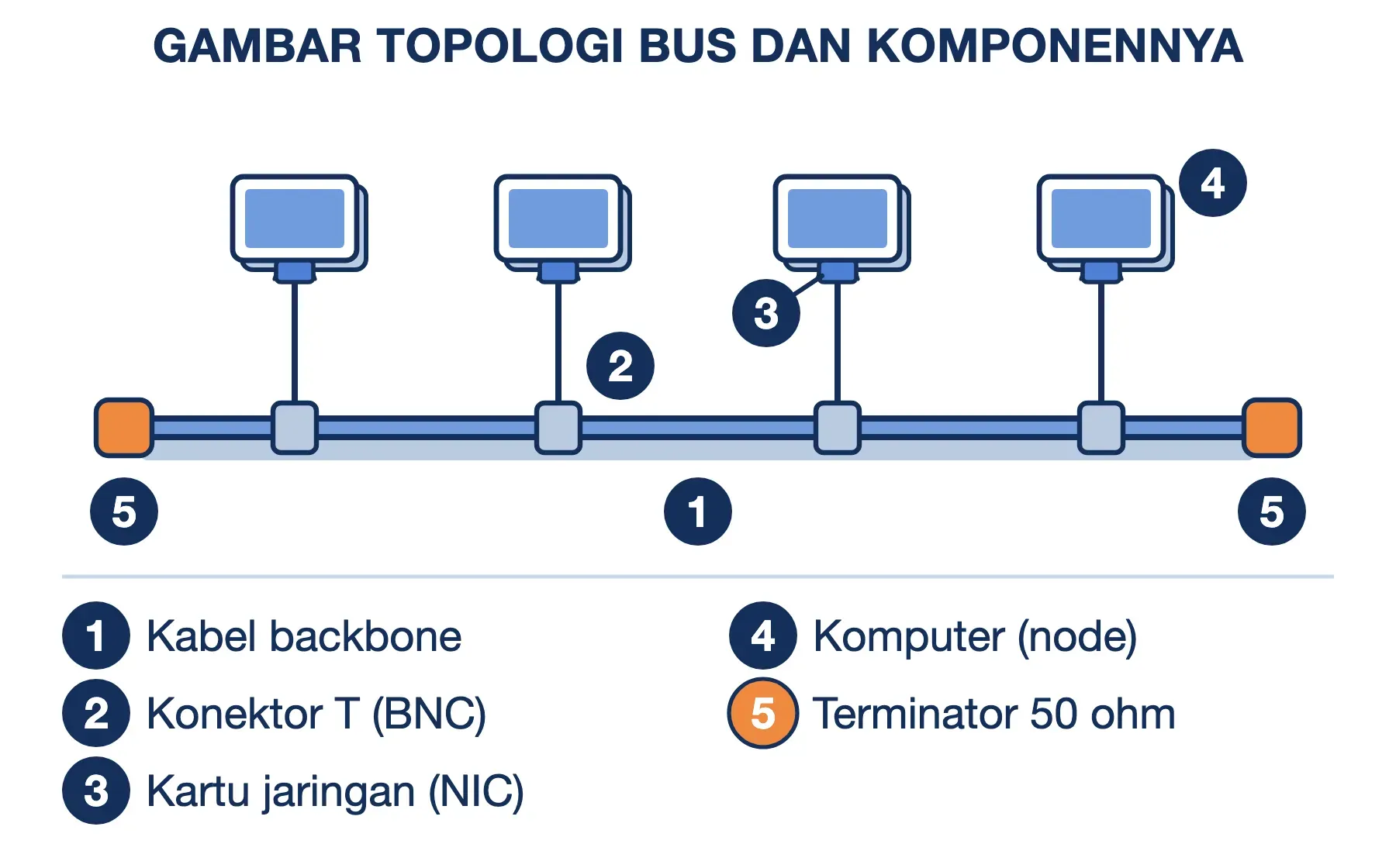 Gambar topologi jaringan bus berlabel lima komponen: kabel backbone, konektor T, kartu jaringan, komputer, dan terminator.