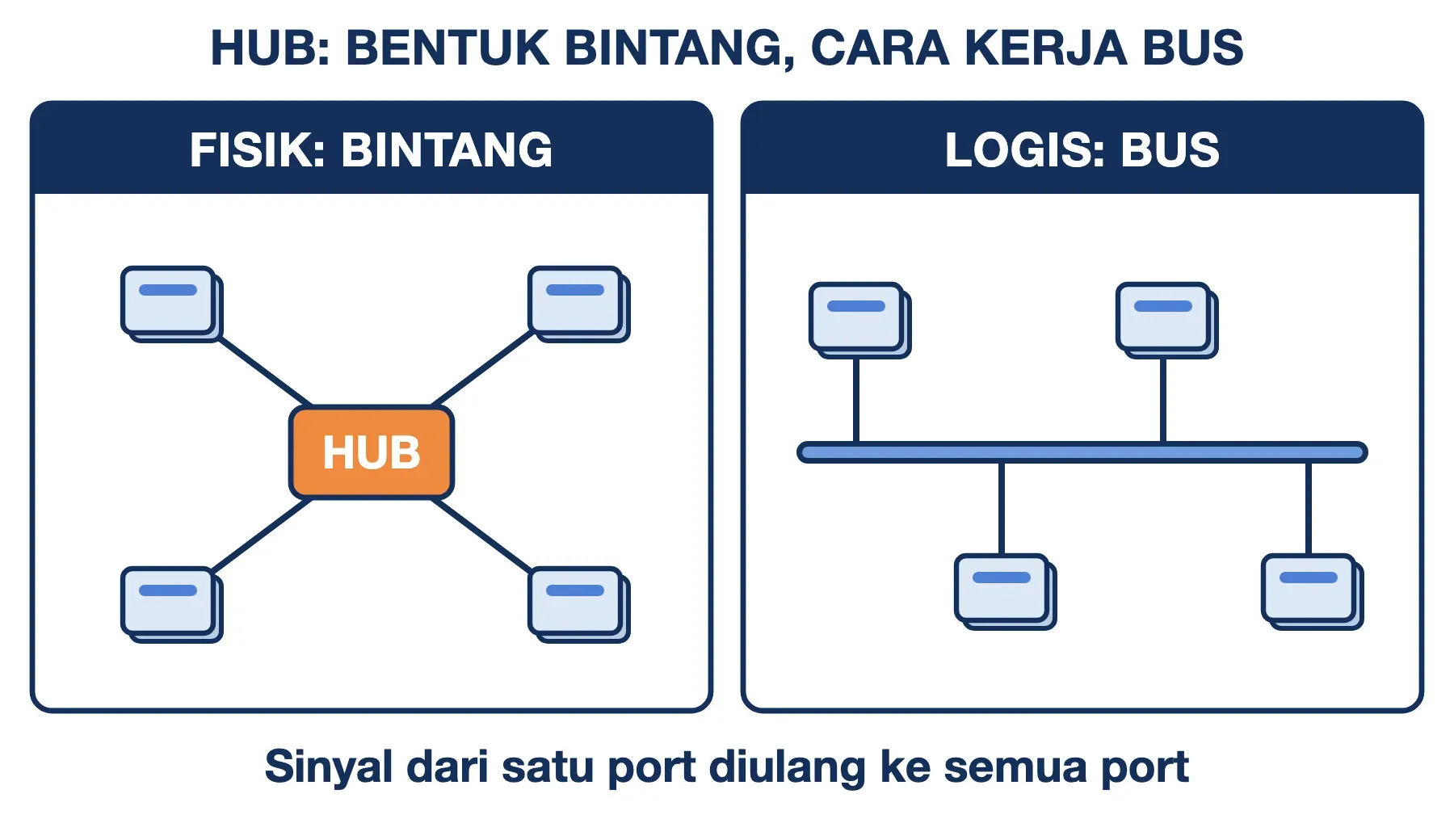 Topologi fisik dan logis pada hub: kabelnya tersusun bintang, tetapi sinyal diulang ke semua port seperti topologi bus.