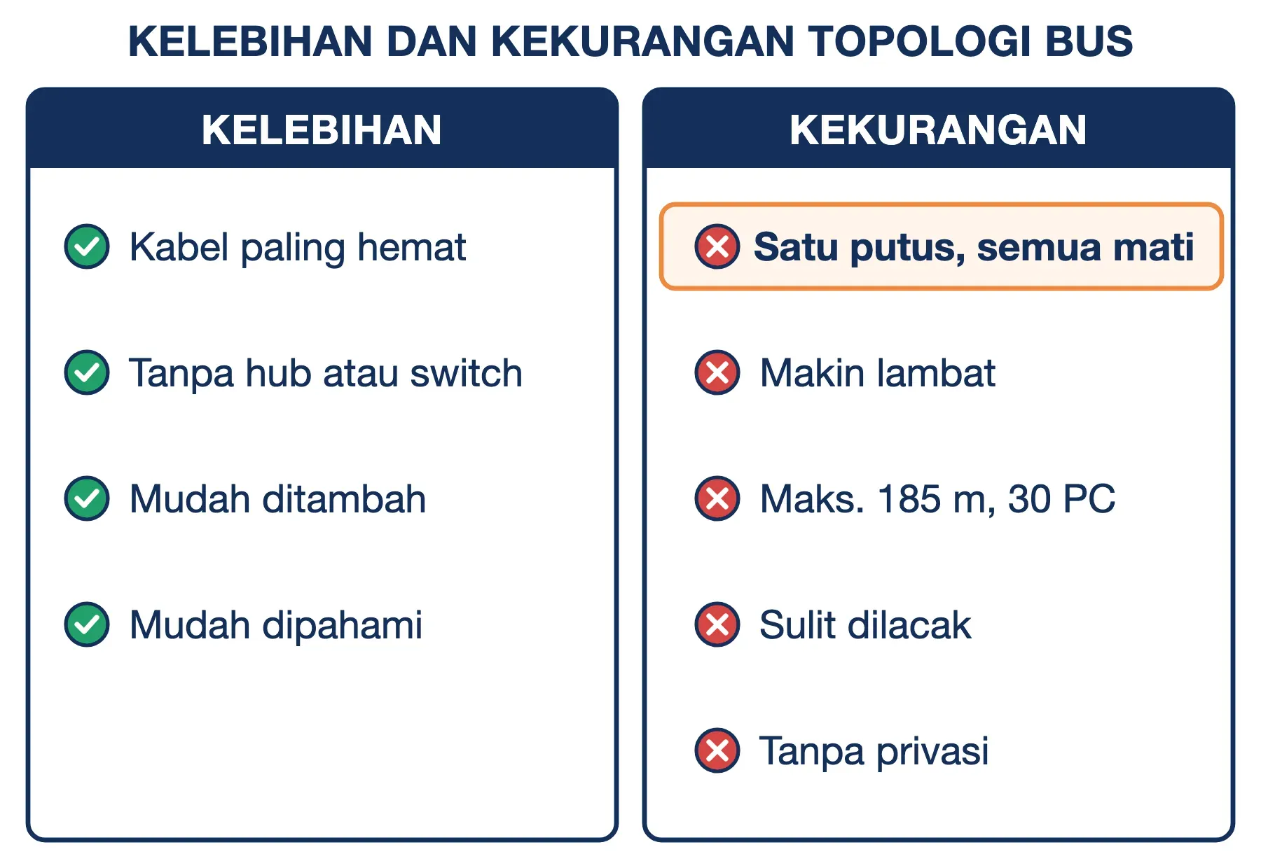 Kelebihan dan kekurangan topologi bus: kabel hemat dan tanpa hub, tetapi satu kabel putus mematikan semua perangkat.